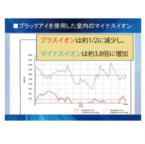 丸山式コイル　マイナスイオンの変化グラフ