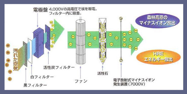 「スーパークリーン1番」のしくみです。一般的な空気清浄機はフィルターだけで清浄しているものが多い。