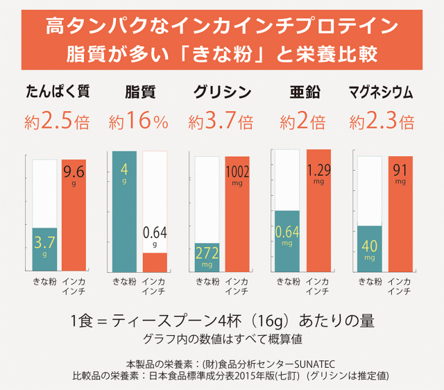 オーガニックインカインチプロテイン