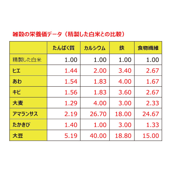 彩穀　雑穀栄養データ