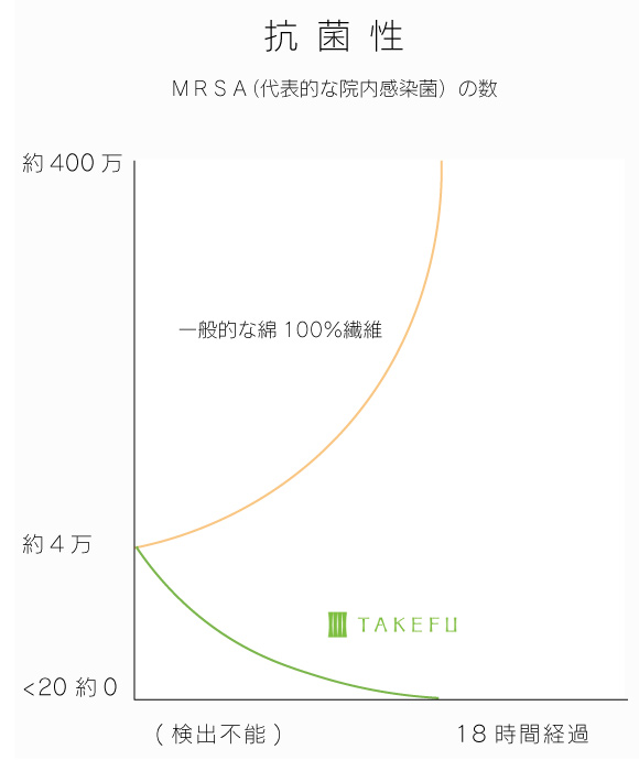 竹布　抗菌性