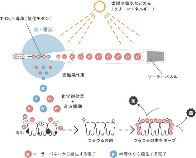 ソラデー　仕組み